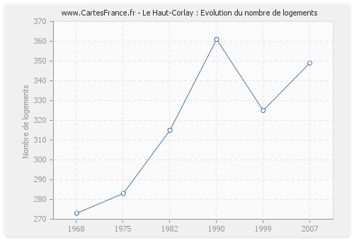 Le Haut-Corlay : Evolution du nombre de logements